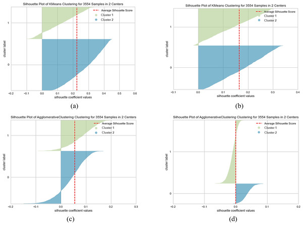 K-means and agglomerative clustering results of the used SentenceBERT measure on the MR dataset, where one colour represent a cluster.