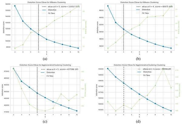 K-means and agglomerative clustering results of the used SentenceBERT measure on MR dataset.