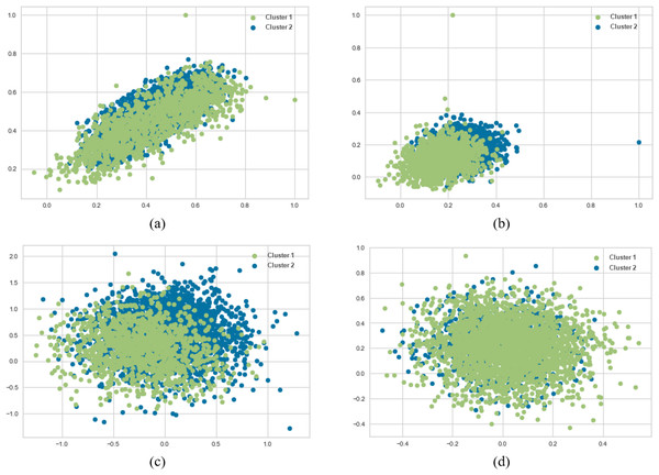 K-means and agglomerative clustering results of the used SentenceBERT measure on MR dataset, where one colour represent a cluster.