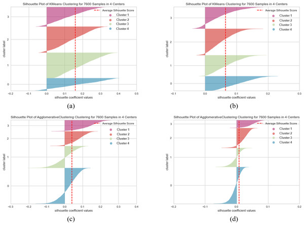 K-means and agglomerative clustering results of the used SentenceBERT measure on AG News dataset, where one colour represents a cluster.