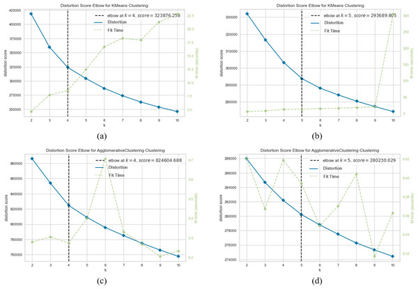 K-means and agglomerative clustering results of the used SentenceBERT measure on AG News dataset.