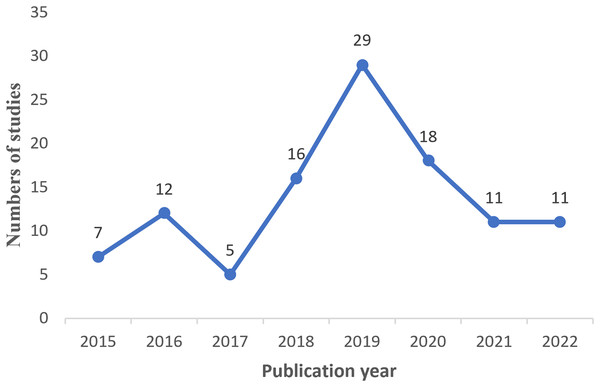 Studies distribution by year of publication.