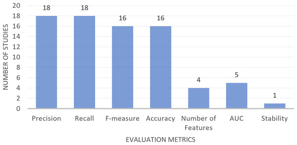 Studies using different evaluation metrics in text classification.