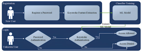 Keystroke user authentication flowchart.