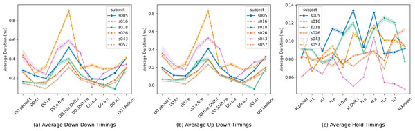 Average keystroke timing data across selected users.