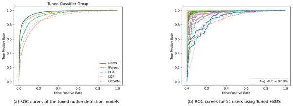 Comparison of ROC curves for tuned outlier detection models.