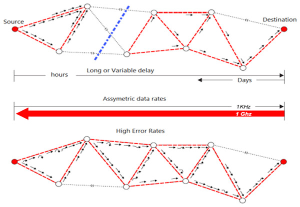 Intermittency and high error rate in DTNs.