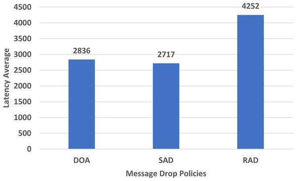 Performance evaluation of SAD, DOA, and RAD in terms of latency average.