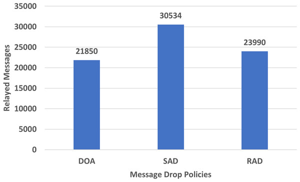 Performance evaluation of SAD, DOA, and RAD in terms of relayed messages.