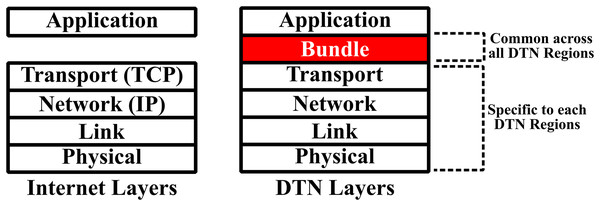 Bundle layer Rehman et al. (2021).