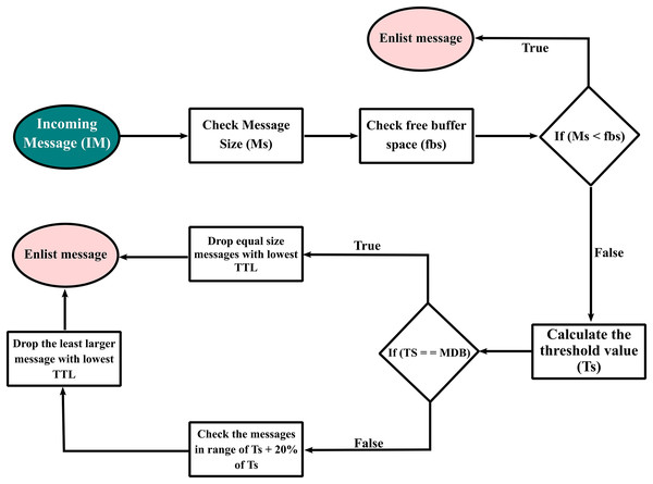 Flow chart of the proposed system.