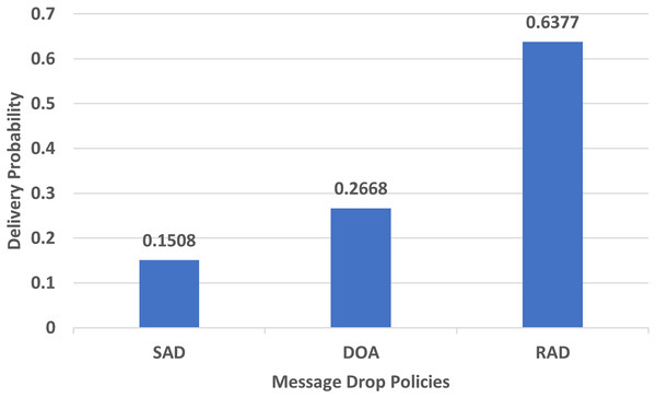 Performance evaluation of SAD, DOA, and RAD in terms of delivery probability.