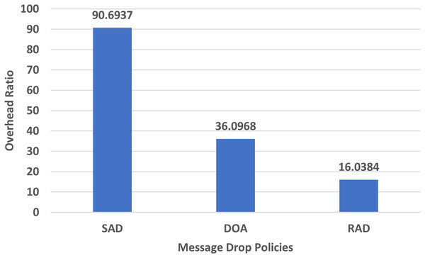 Performance evaluation of SAD, DOA, and RAD in terms of overhead ratio.