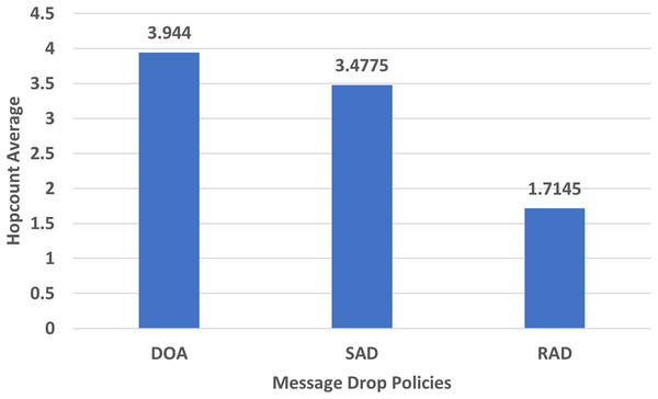 Performance evaluation of SAD, DOA, and RAD in terms of hop-count average.