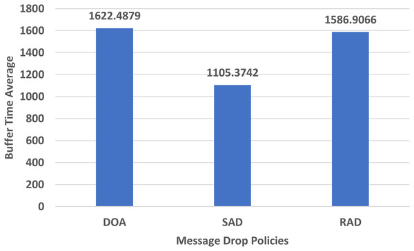 Performance evaluation of SAD, DOA, and RAD in terms of buffer time average.