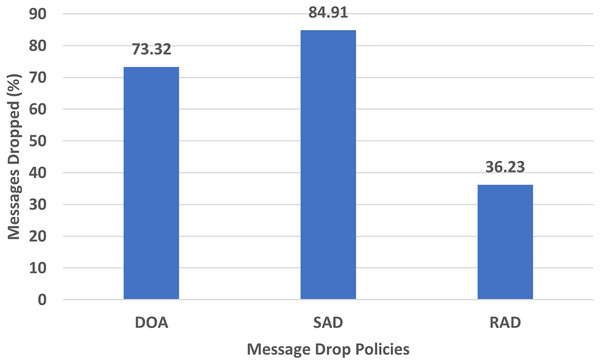 Performance evaluation of SAD, DOA, and RAD in terms of messages dropped.