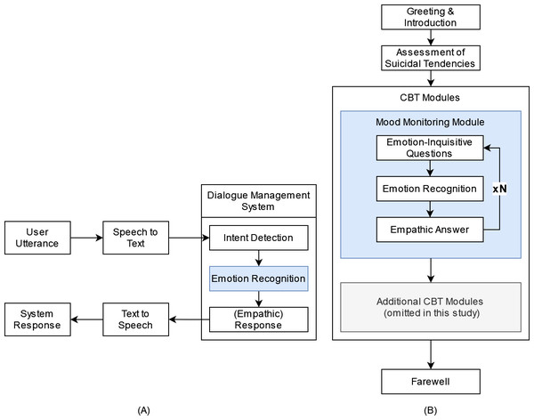 Conceptual design of emotion-sensitive CA-based CBT.