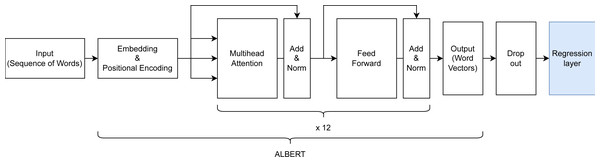 Architecture of the created ALBERT-based model for dimensional emotion recognition.