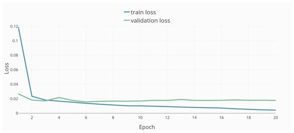 Training epochs and loss.