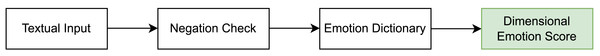 Rule-based emotion recognition module.