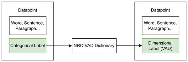 Transformation scheme from categorical to dimensional datasets using a emotion dictionary.