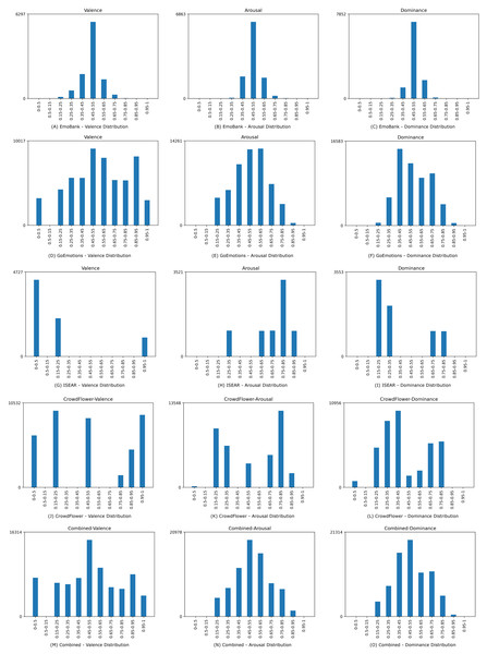 Data distribution for valence, arousal, and dominance for the underlying and the combined dataset.