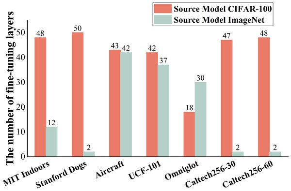 The number of fine-tuning layers obtained via each source domain model using the AMLS.