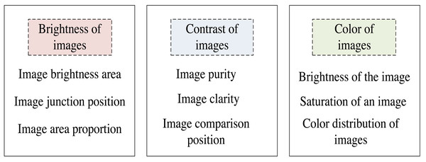 Artistic image multilevel enhancement processing hierarchy classification diagram.