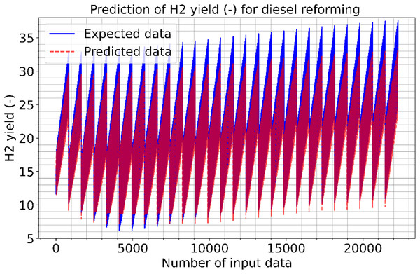 Prediction of H2 yield (−) in molconsumed methane (mol) for diesel reforming.