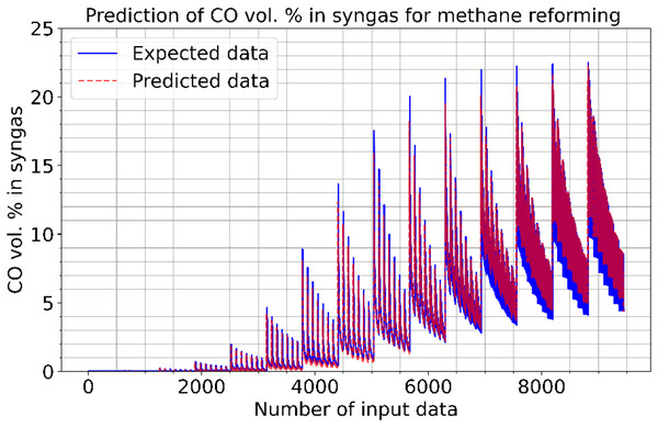 Prediction of CO vol. % syngas for methane reforming.