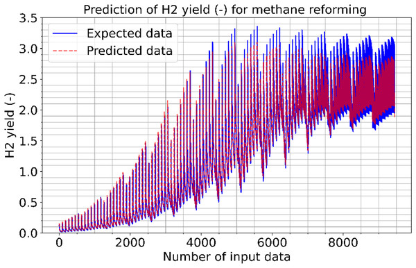 Prediction of H2 yield (−) in molconsumed methane (mol) for methane reforming.