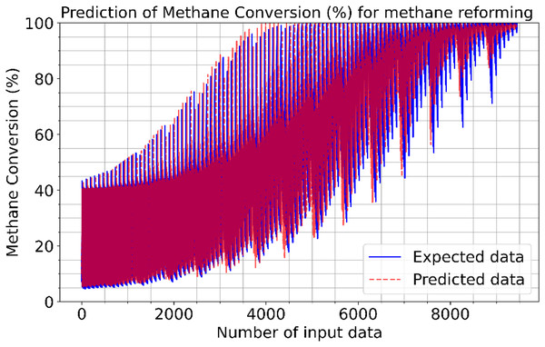 Prediction of methane conversion (%) for methane reforming.