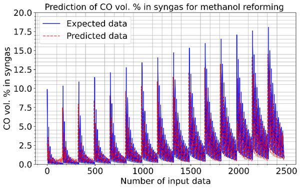 Prediction of CO vol. % syngas for methanol reforming.