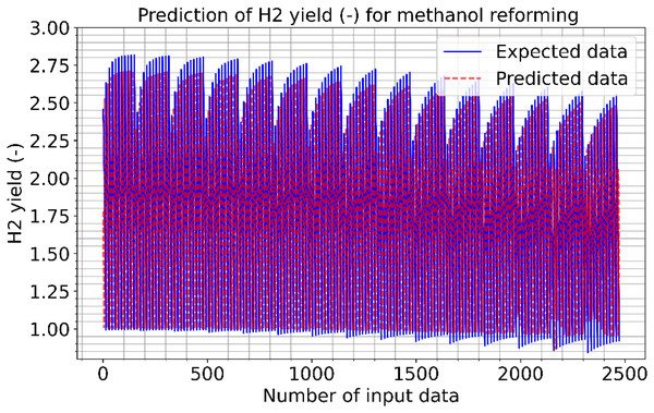 Prediction of H2 yield (−) in molconsumed methane (mol) for methanol reforming.