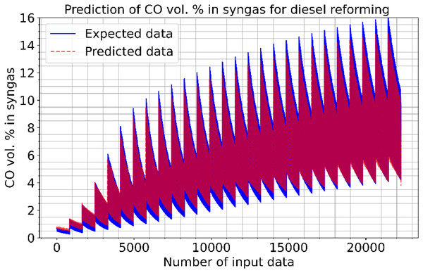 Prediction of CO vol. % syngas for diesel reforming.