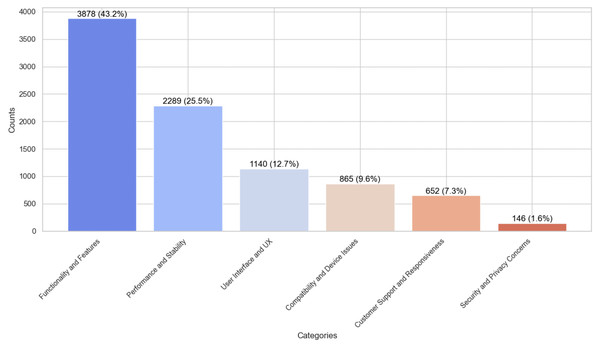 Issues type distribution in the dataset.