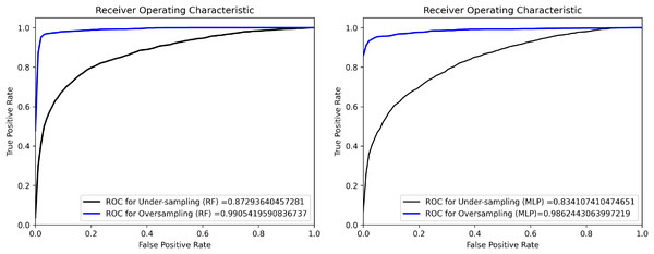 ROC curves show the performance of oversampling and undersampling for RF and MLP classifiers.