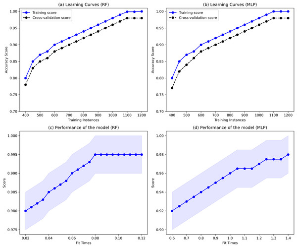 Learning curves show the learning rate (A and B) for RF and MLP algorithms and (A and D) shows the training time (B and D) for ML classifiers.