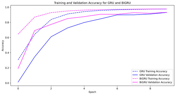 Training and validation loss and accuracy of GRU and BiGRU classifier.