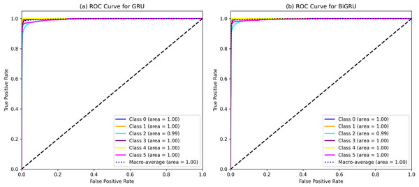 ROC curves of GRU and BiGRU classifier.