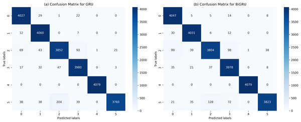 Confusion matrix of GRU (A) and BiGRU (B) classifier.