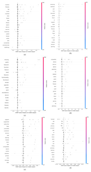 Key terms influencing MLP classifier predictions on performance, UI/UX, features, compatibility, support, and security, via SHAP analysis.