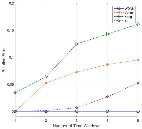 The relative error with different time windows for the N-Net dataset.