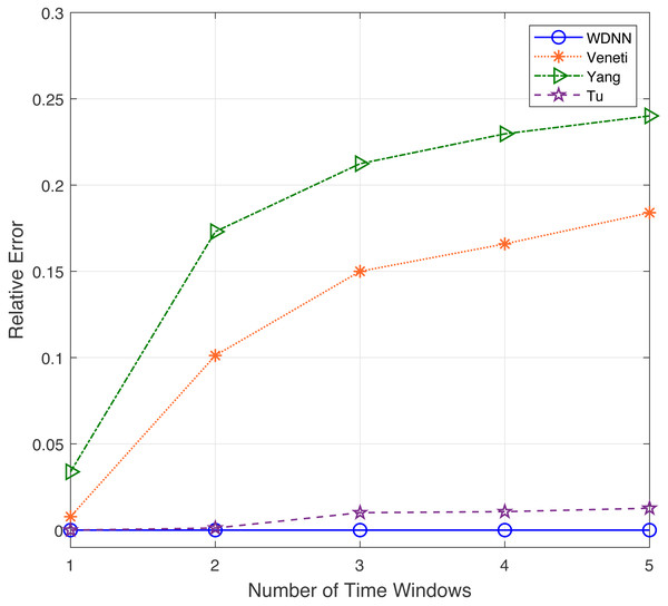 The relative error with different time windows for the I-Net dataset.
