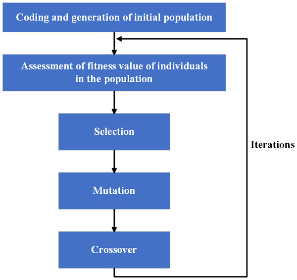 Classical GA process.