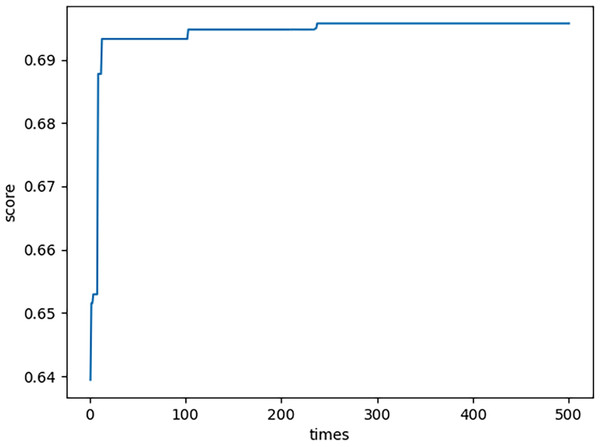 Neutrosophic fitness values.