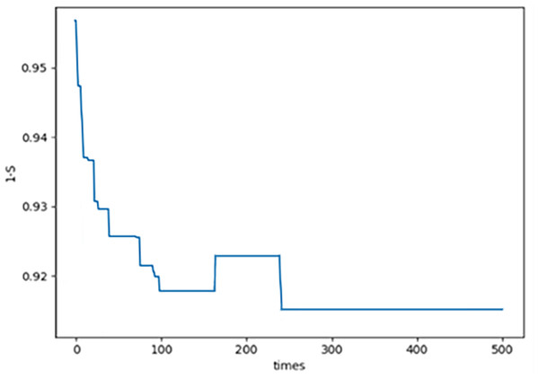 1-S(Xn,m2) for each generation.