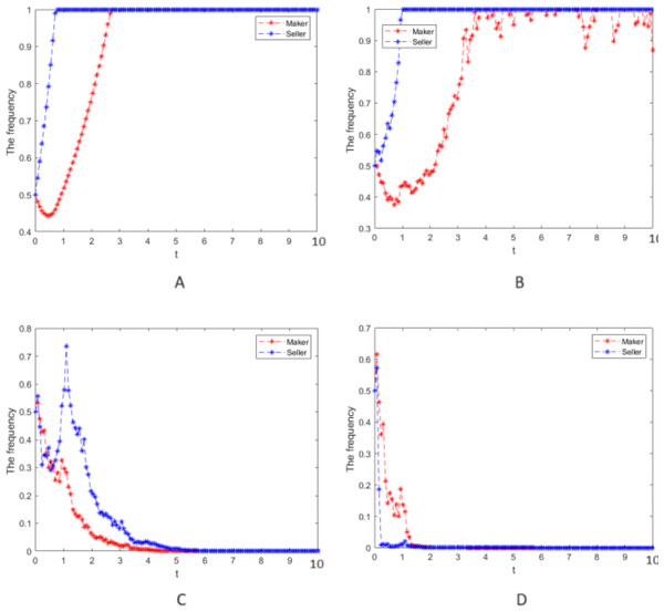 Numerical simulation of the evolution process.