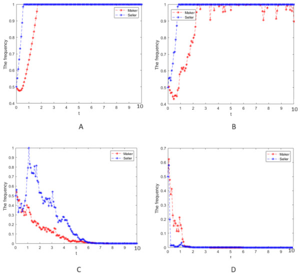 Numerical simulation of the evolution process.