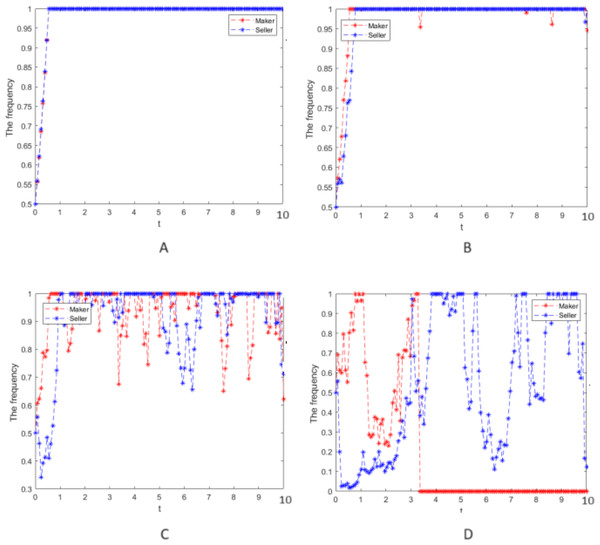 Numerical simulation of the evolution process.